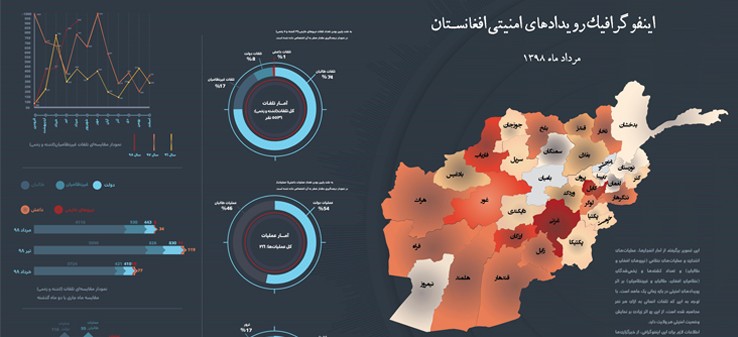 اینفوگرافی رویدادهای امنیتی افغانستان در مرداد 98