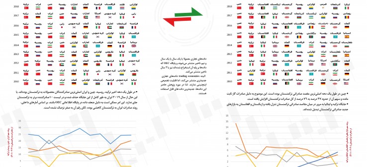 روندنگاری تجارت خارجی ترکمنستان (2020-2010)